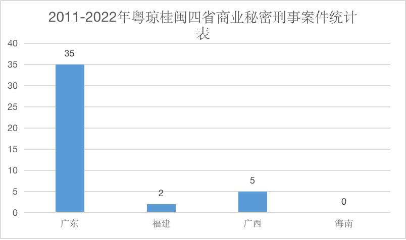 2011-2022年粤闽桂琼商业秘密公开案件分析报告