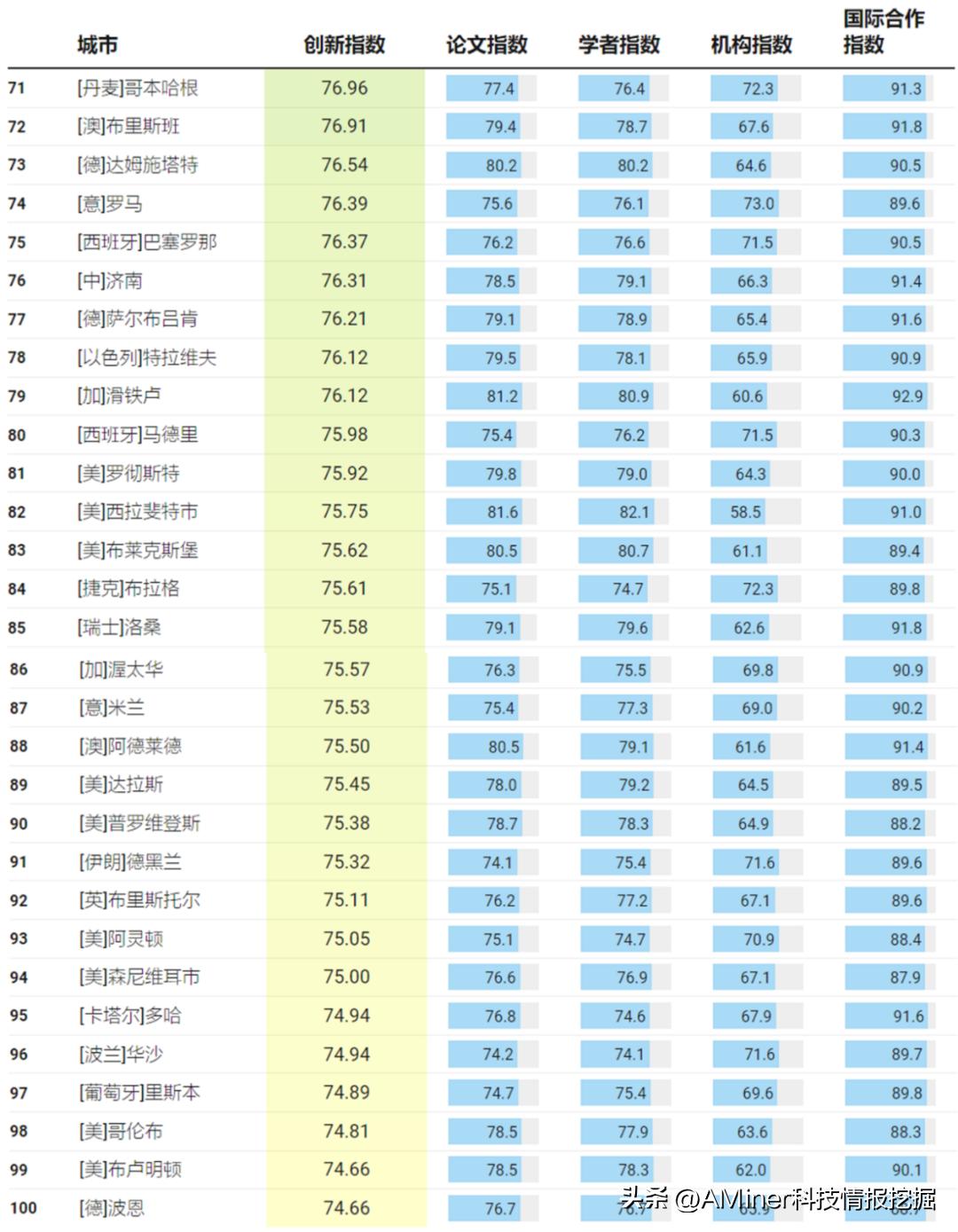 最新全球ai最具创新力城市排行,全球ai城市排名
