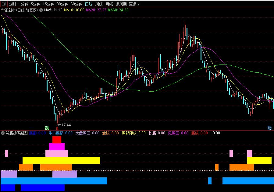 解读“筑底抄底”副图指标，掌握正确操作个股的窍门
