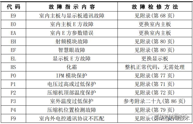美的变频空调显示e51故障怎么解决,美的空调显示故障代码p1什么原因