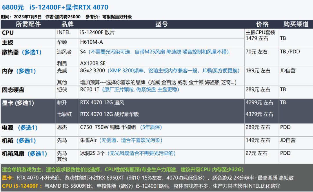 22年3月装机配置推荐,2022年7月装机配置推荐