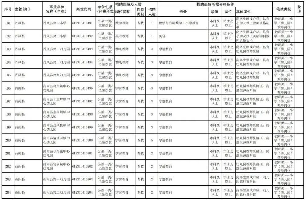 2024陕西商洛事业单位招聘岗位表,2022商洛市事业单位公开招聘