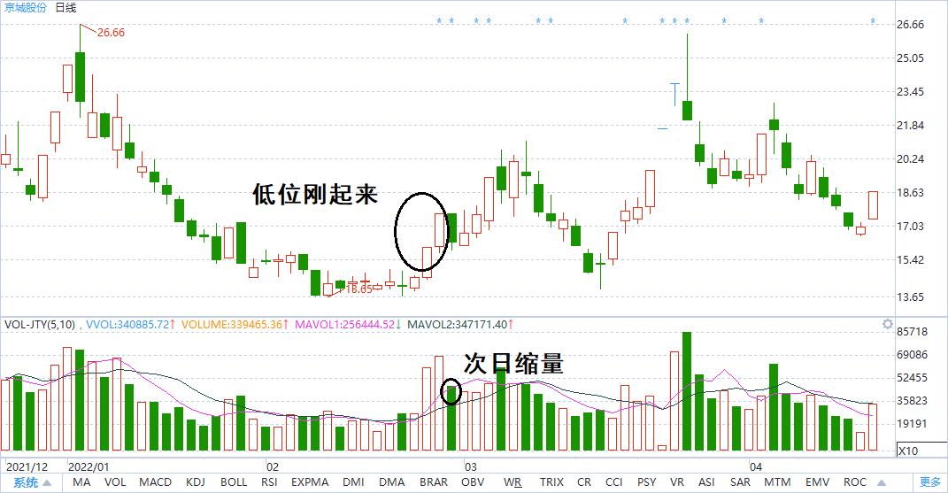 缩量涨停板后的走势分析,涨停板后缩量选股法