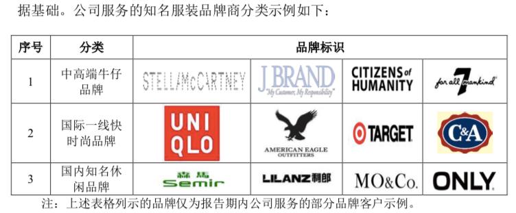 卖牛仔面料年入11亿,“厂二代”给优衣库、森马供货冲刺IPO