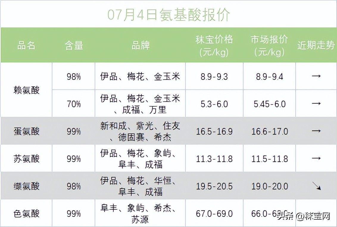 氨基酸的市场现状及前景怎么样,2023年氨基酸行情走势