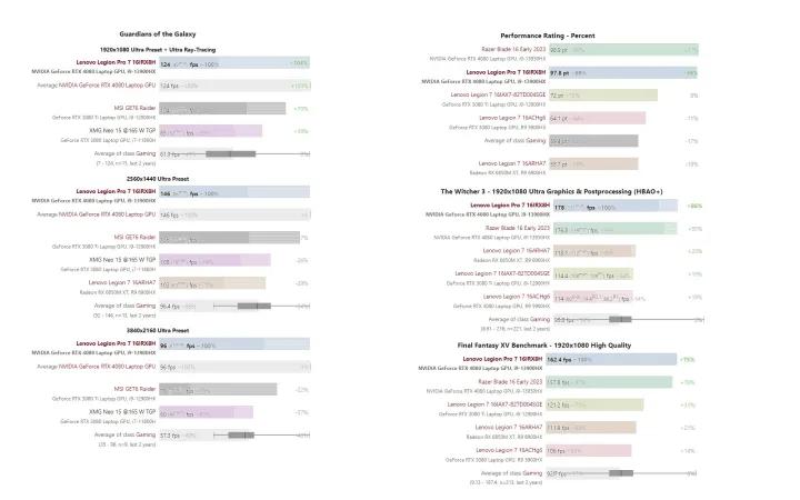 拯救者y9000p3060和3070差距大吗,联想拯救者r9000p3070和3060差别