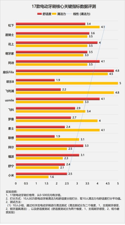 使用超声波电动牙刷有什么危害吗,电动牙刷的危害弊端