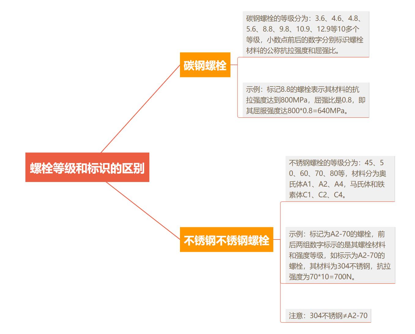 螺丝小知识怎样辨别304不锈钢螺丝,304和316不锈钢螺丝的区别