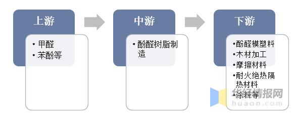 酚醛树脂国内产能,中国酚醛树脂市场2018