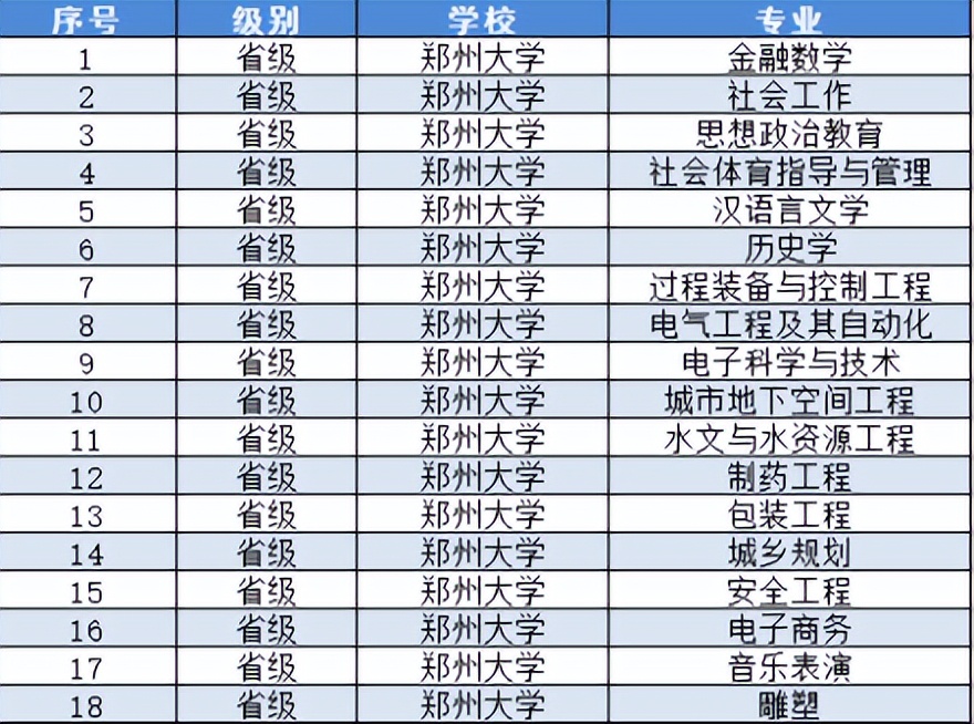 郑州大学教育部评估,一流大学建设高校郑州大学