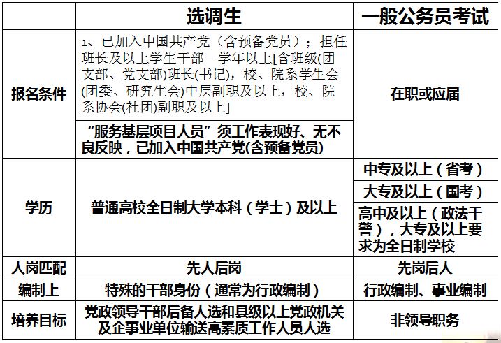 大学毕业考选调生加分,选调生可免试成为公务员