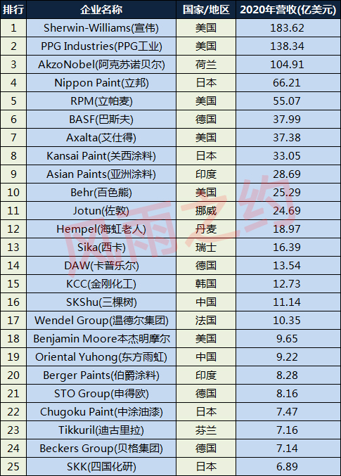 全球涂料企业500强名单,2023年全球涂料企业100强排行榜