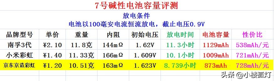 京东京造5号超性能彩虹电池测评,京东京造电池容量
