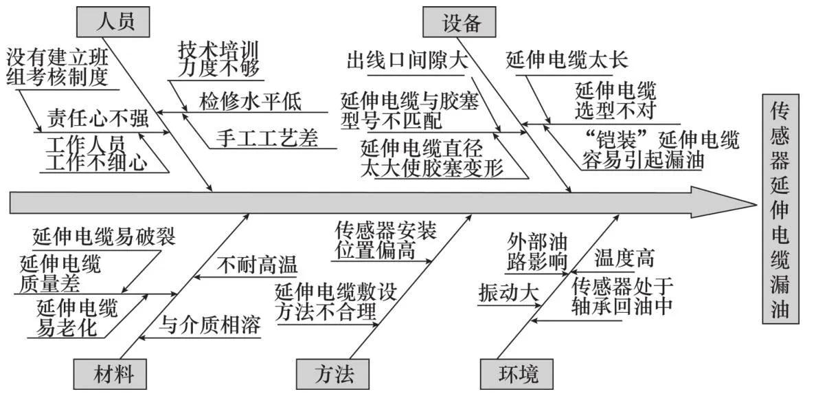 设备故障诊断的基本方法,设备故障诊断分析处理流程