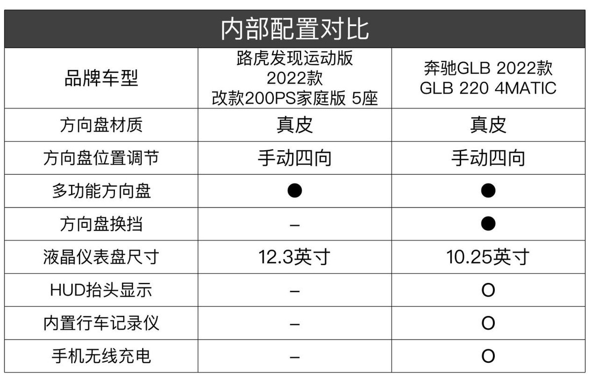 路虎发现运动版和奔驰glc260对比,路虎发现运动和奔驰glb对比图