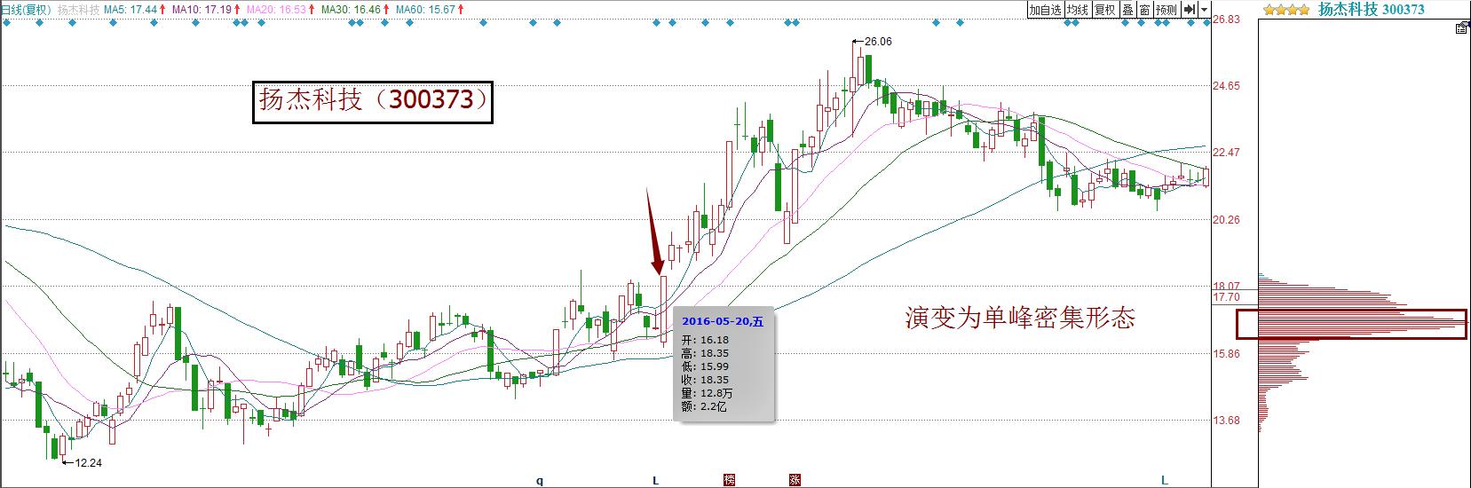 学技术看懂筹码分布成为炒股高手,看懂筹码分布炒股会不会赚钱
