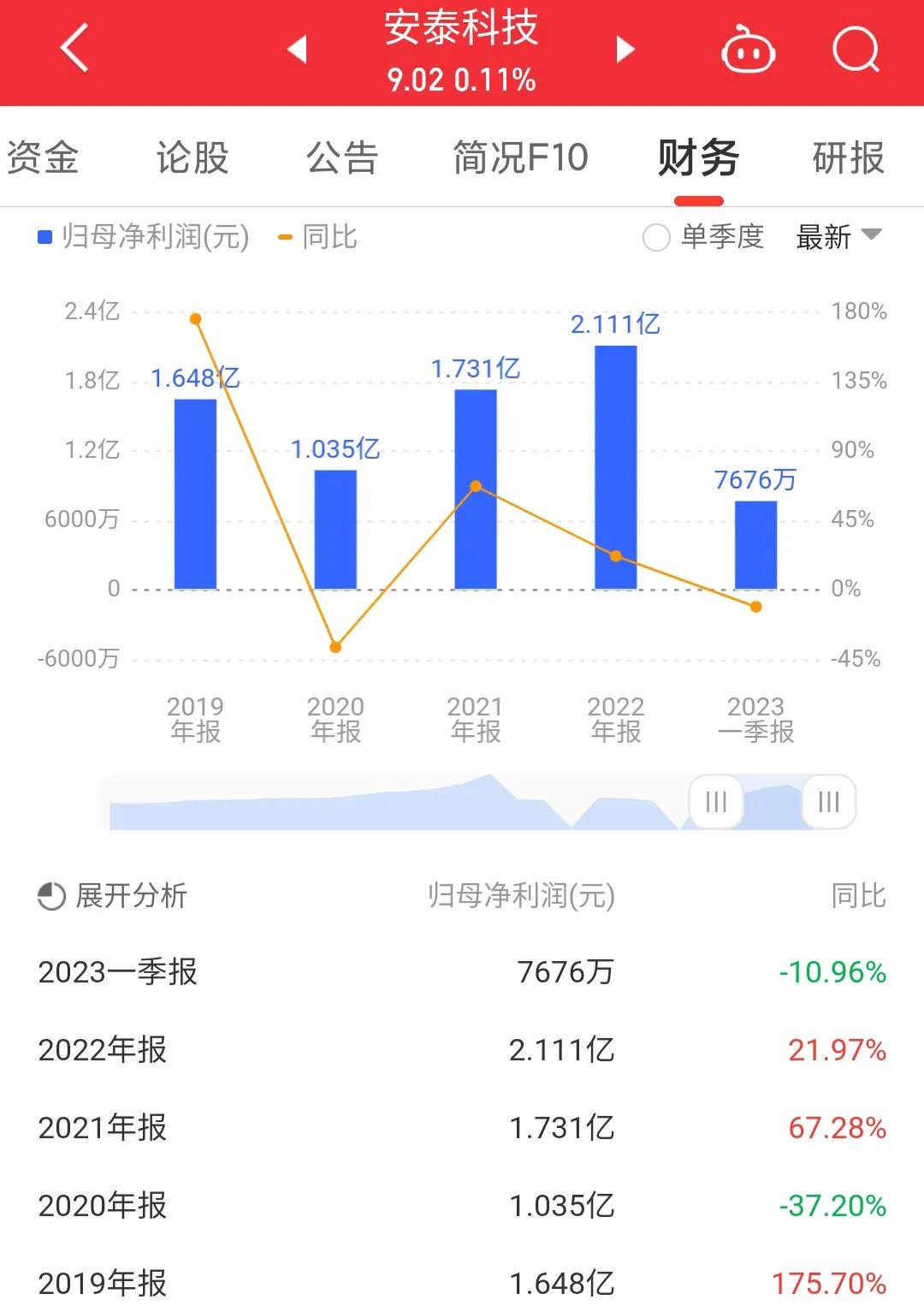 每日一股600197,000969安泰科技会st吗