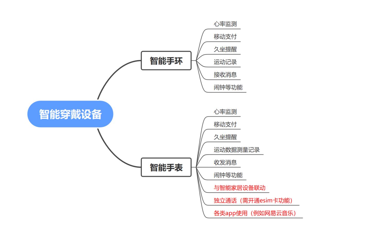 2023智能手表推荐苹果,2022年智能手表推荐oppo