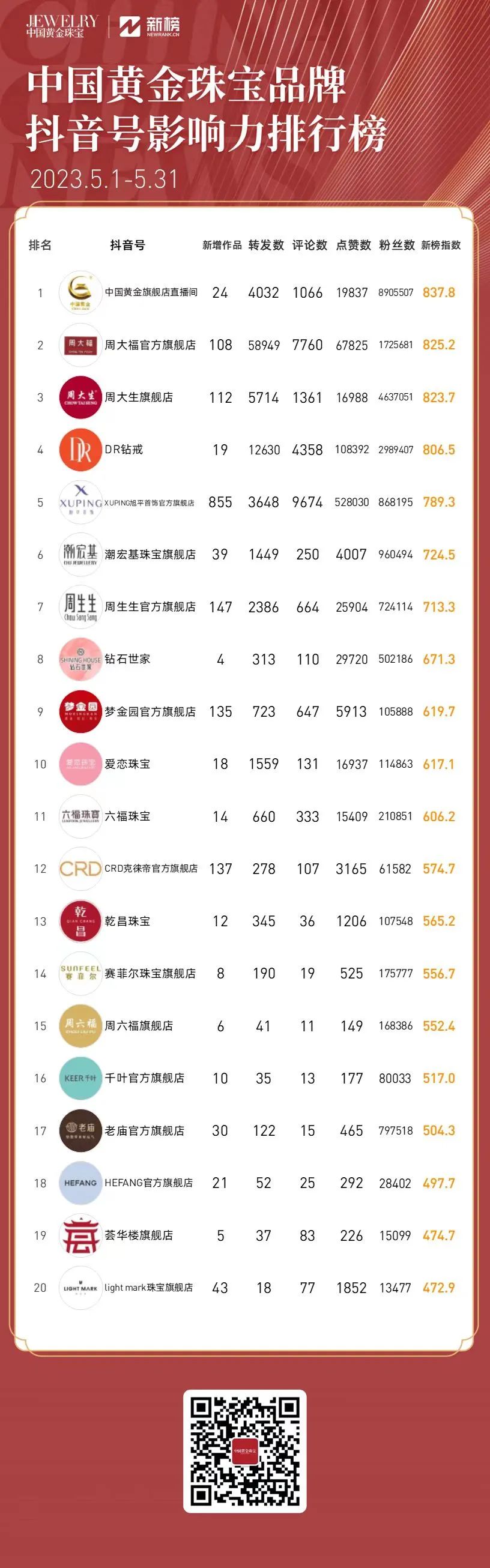 抖音2020年5月份抖音排行榜,抖音2020年3月排行榜