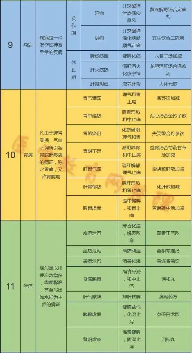 中医25种常见病的古方,中医50种病症状及药方