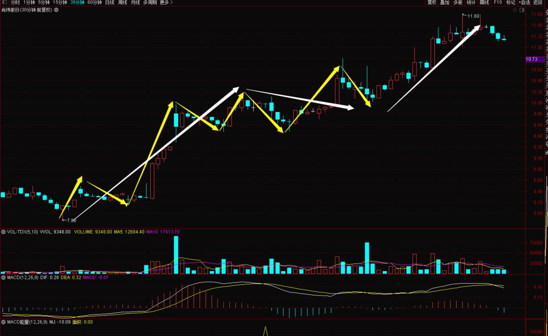 二买和三买战法指标,二买与二三买重合形态区别
