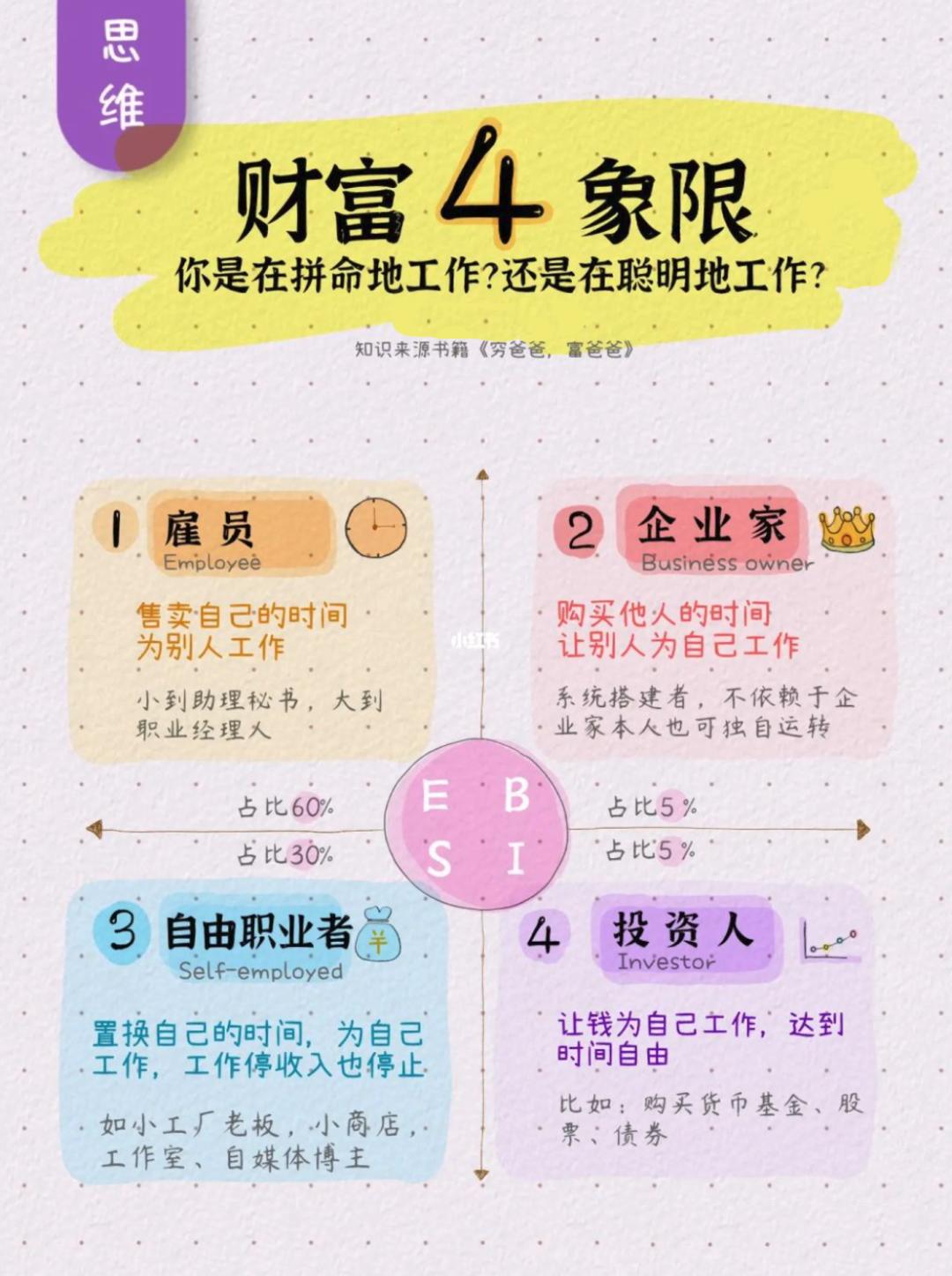 ESBI现金流四象限——收入来源/职业规划