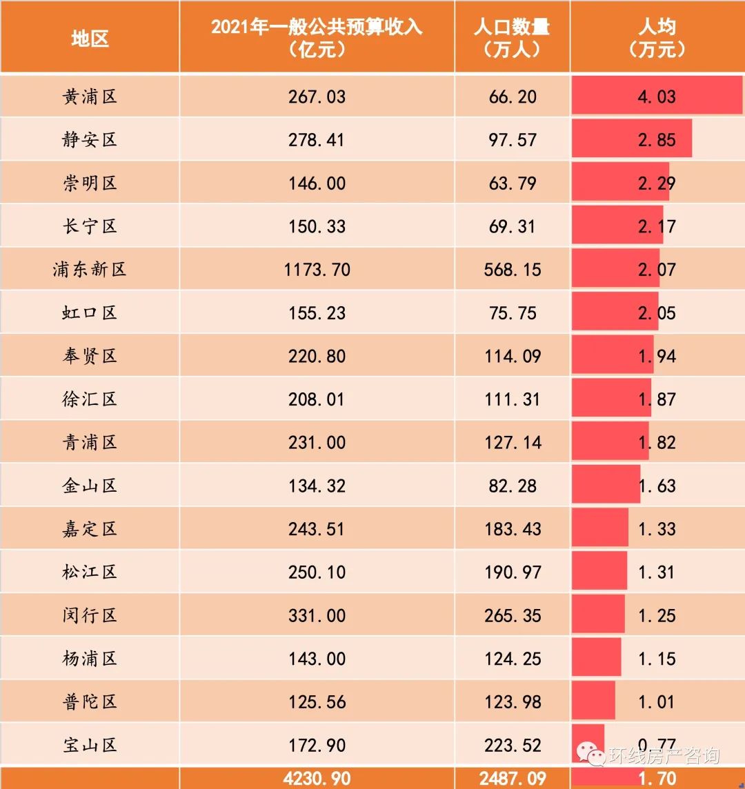 上海最偏郊区的地方奉贤,奉贤新城是不是奉贤繁华地段