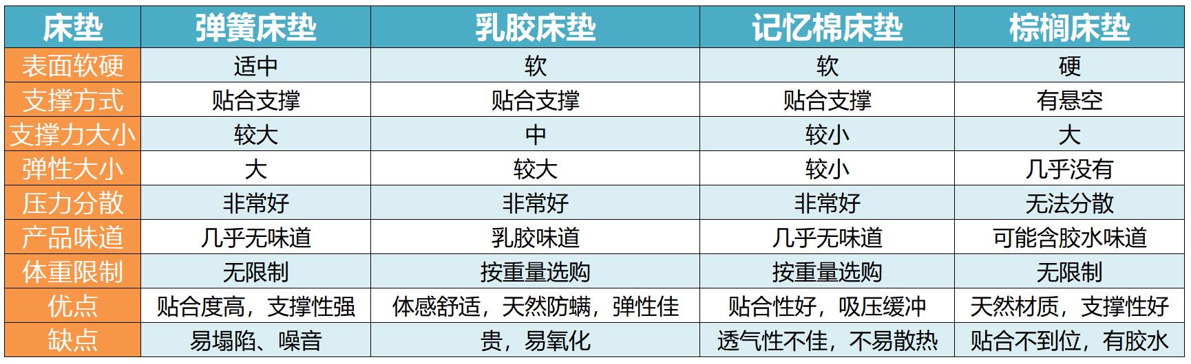 挑了一年的畅销床垫,我最后到底买了啥?竟被邻居猛夸没买错