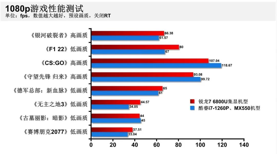 游戏本12代i5和锐龙r7-6800对比,12代酷睿i5和锐龙r76800h续航