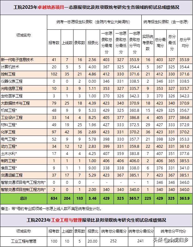 浙江大学2023年硕士研究生拟录取名单（统考生）