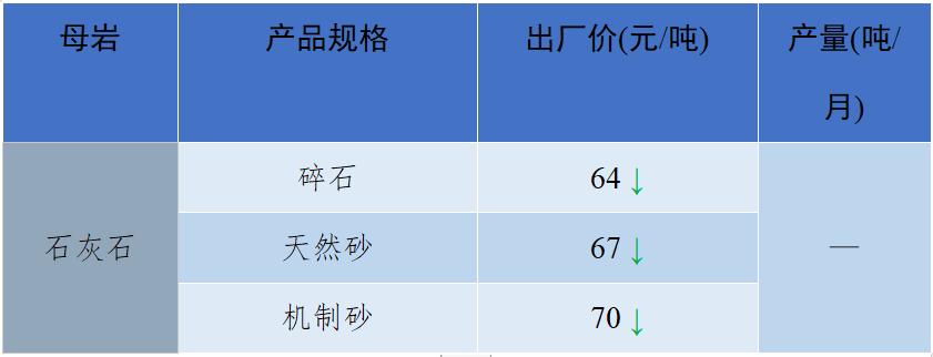 长江流域砂石“寒潮”来袭！—2022年12月全国砂石骨料价格和产量
