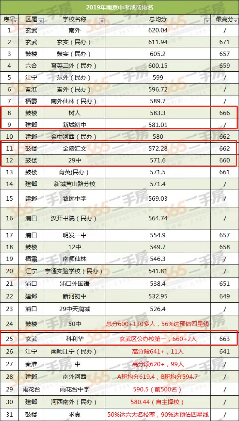 南京初中学区房价格一览表,南京初中学区房有哪些