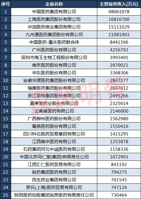 中国药品流通批发企业收入二十强,2025年药品零售百强企业