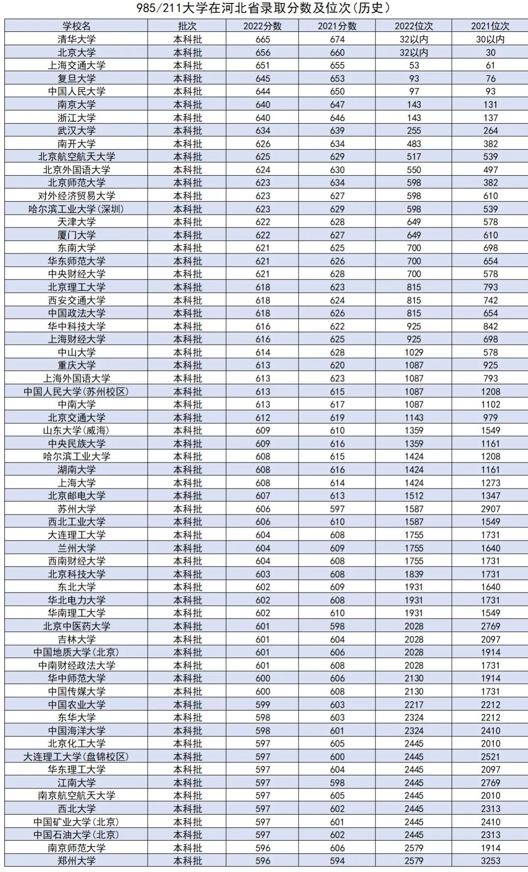 河北省高考各985高校录取结果查询,河北考生志愿可以填报几所大学