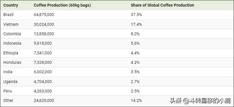 一张图表,咖啡经济学