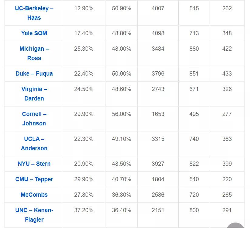 美国mba院校排名一览表,全球mba院校推荐