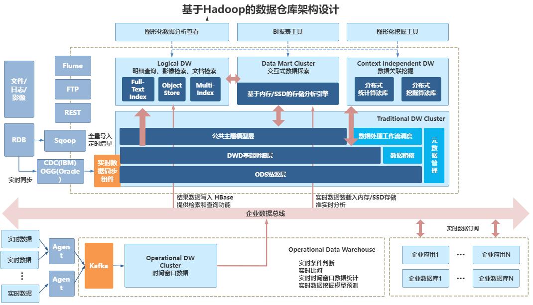 数据仓库的基本架构组成,数据仓库基础层架构解析