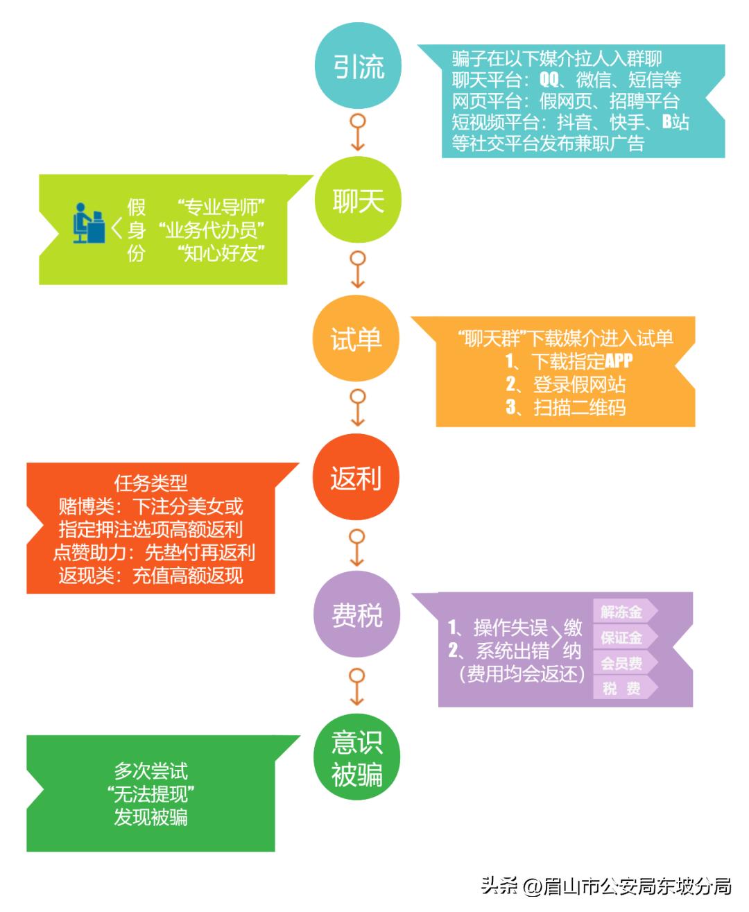 您真的了解刷单吗？用东坡真实案例给您整理了几种刷单方式！