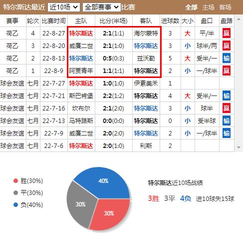 荷乙马斯特vs格拉夫比分直播结果,荷乙特尔斯达vs威廉比分预测