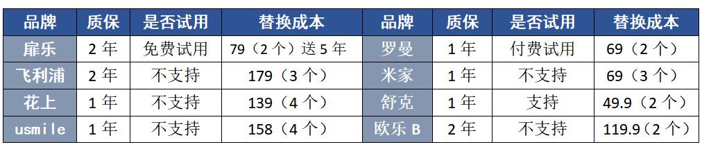 飞利浦电动牙刷和杂牌牙刷的区别,电动牙刷测评飞利浦