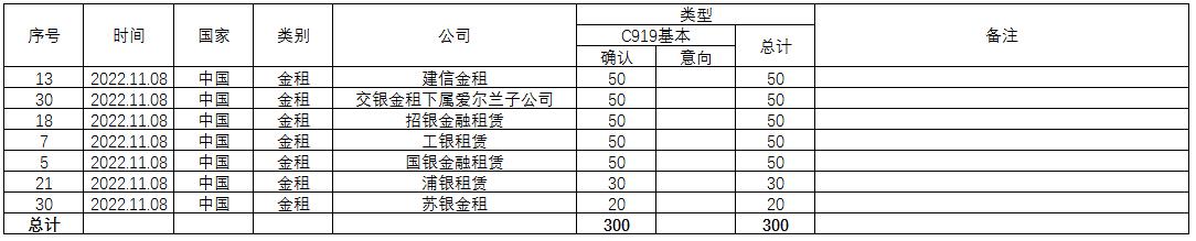 c919的1000架订单是海外订单吗,美国评价c919客机再获300架订单