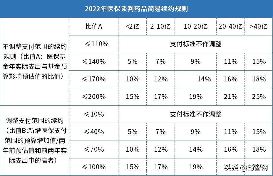 医保谈判历年进入医保的药,2022年医保药品续约谈判
