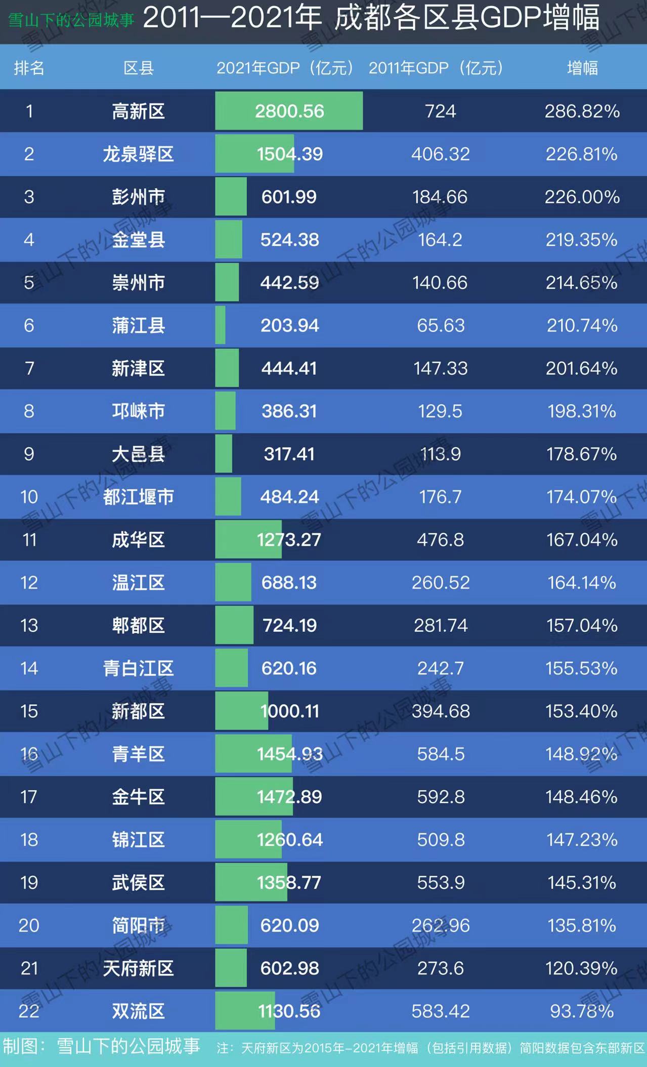 成都市各区县排名,成都各区县发展真实写照
