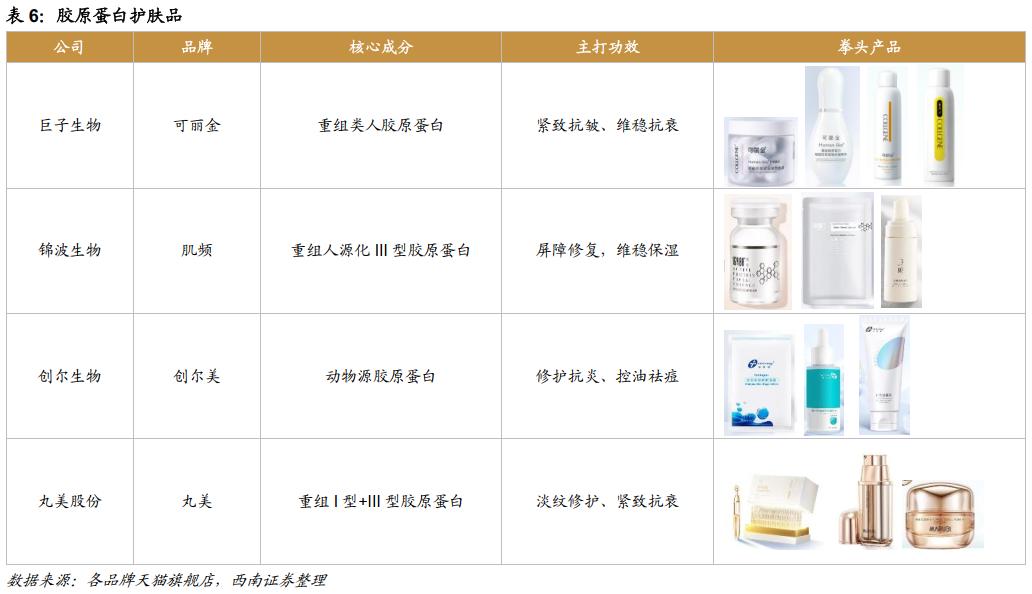 热门护肤品原料有哪些,胶原蛋白千亿品牌是什么成分