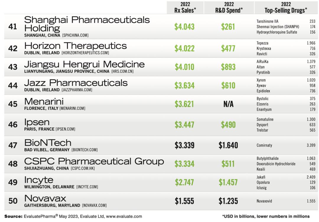 石药控股集团进500强了吗,石药集团在中国企业500强排名第几