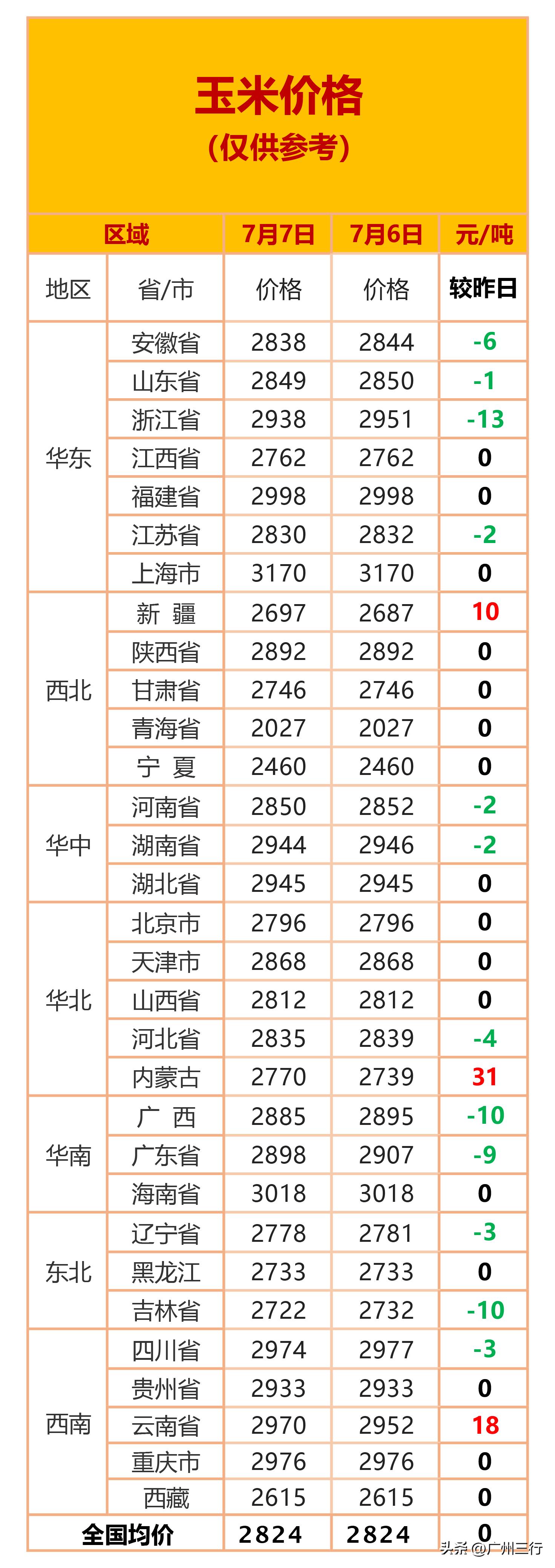 猪价6月7日全国生猪行情涨跌表,猪价行情猪肉供需缺口将逐渐显现