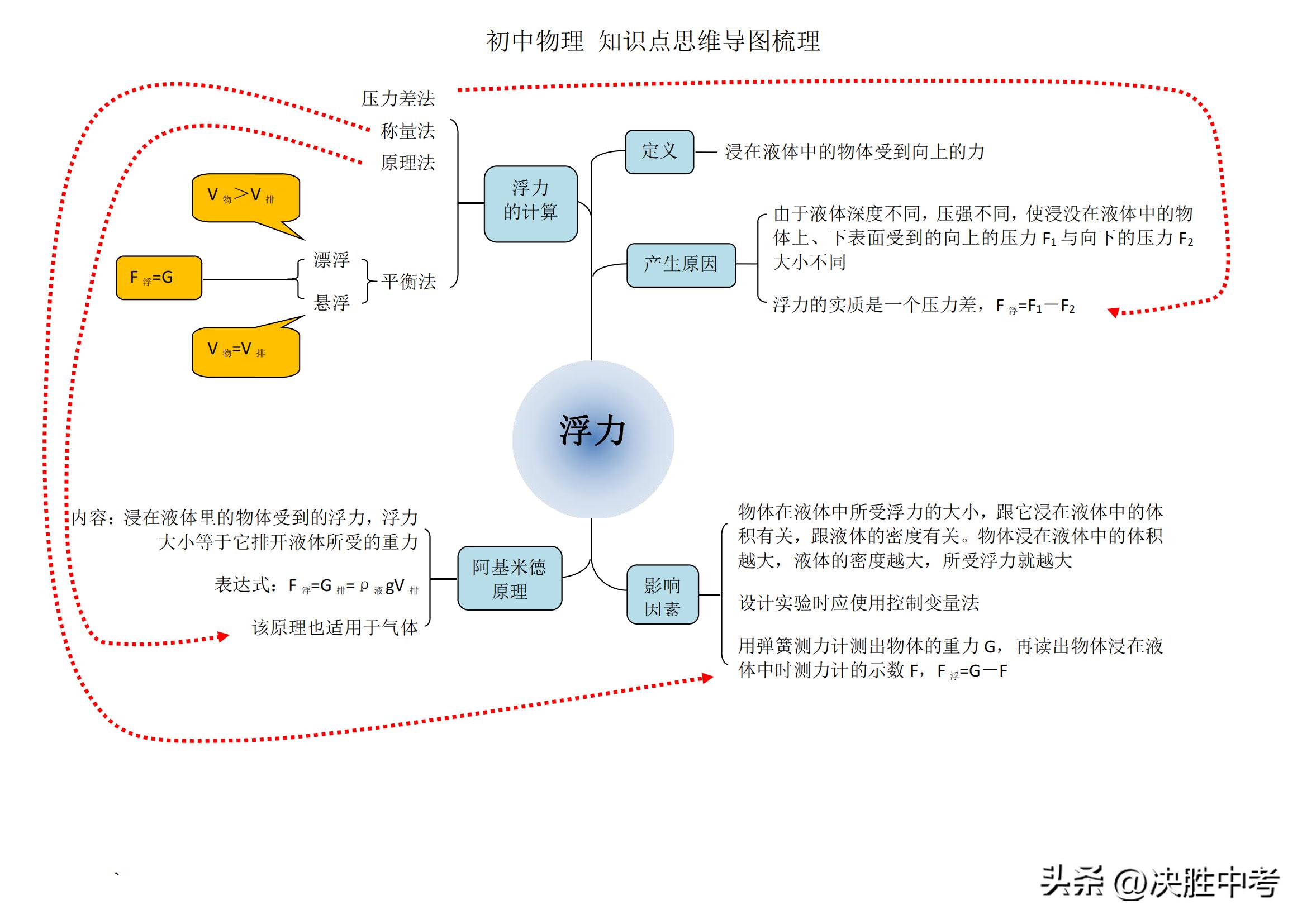 初中物理核心知识思维导图梳理，不管预习，还是复习，都要死磕它
