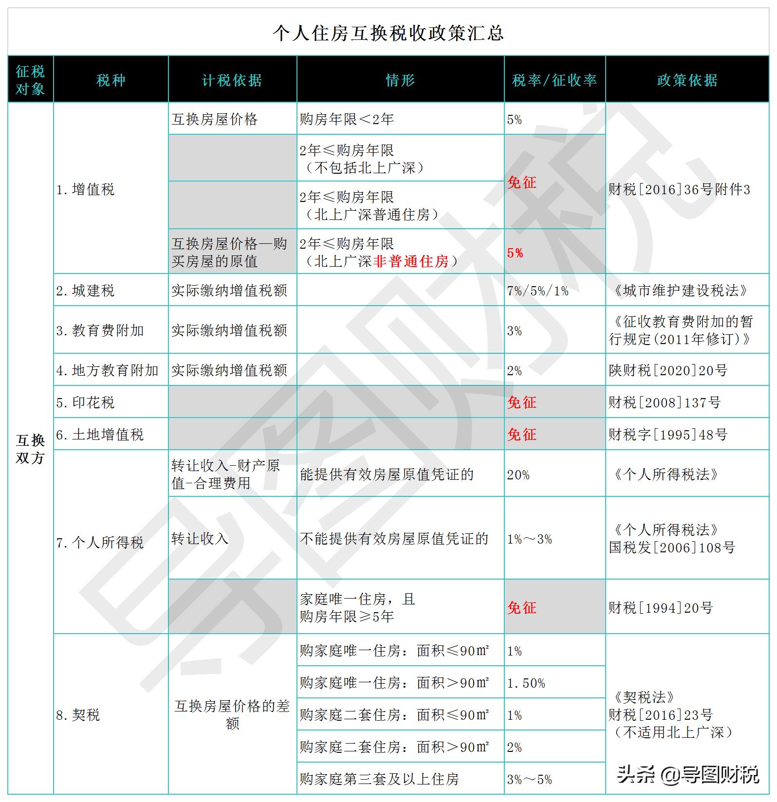 个人交换房屋契税,住房税收新政策