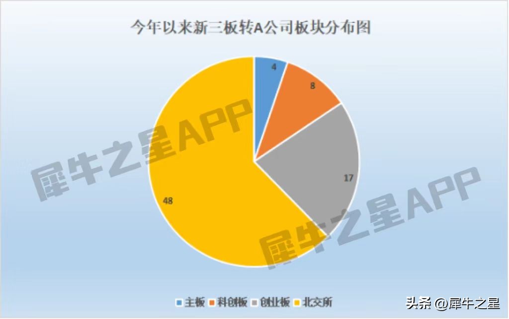 新三板公司转板上市有多少收益,新三板转ipo企业名单