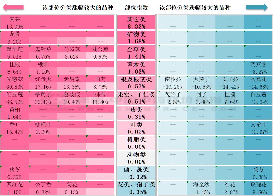 9月13日中药材行情走势,9月3日中药材行情走势